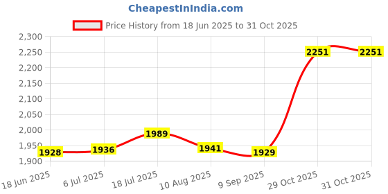 amazon.in bnf® Knee Wraps 79 inch Knee Support for Training Gym Workout Weightlifting | Fitness Running & Yoga | Strength Training | Other Strength Training Price History Graph from 18 Jun 2025 to 31 Oct 2025