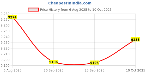 amazon.in bnf® Labs Storage Bin with Handle for Lab Instruments Classroom Science Equipment Double Layer Price History Graph from 6 Aug 2025 to 10 Oct 2025
