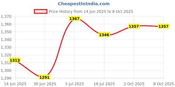 amazon.in BNF® Lamp Harp Adjustable Replacements DIY Lamp Harp Professional Elevating Stand Argent|Home & Garden | Lamps, Lighting & Ceiling Fans | Lamp Shades|1 Set of Lamp Shade Harp Holder Price History Graph from 14 Jun 2025 to 7 Oct 2025