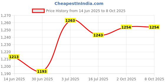 amazon.in BNF® Lamp Harp Adjustable Replacements DIY Lamp Harp Professional Elevating Stand Black|Home & Garden | Lamps, Lighting & Ceiling Fans | Lamp Shades|1 Set of Lamp Shade Harp Holder Price History Graph from 14 Jun 2025 to 8 Oct 2025