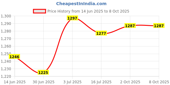 amazon.in BNF® Lamp Harp Adjustable Replacements DIY Lamp Harp Professional Elevating Stand Gold|Home & Garden | Lamps, Lighting & Ceiling Fans | Lamp Shades|1 Set of Lamp Shade Harp Holder Price History Graph from 14 Jun 2025 to 8 Oct 2025