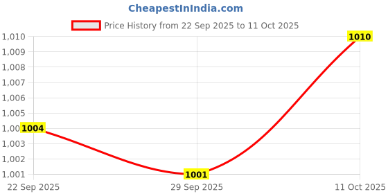amazon.in Bnf® Lamp Socket Replacement Thread Base DIY Project Vintage Replace Light Socket | Lighting Parts & Accessories | Lamps, Lighting & Ceiling Fans Price History Graph from 22 Sep 2025 to 11 Oct 2025