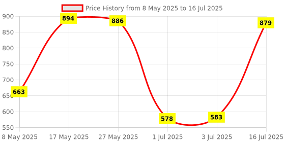 amazon.in BNF® LAN Ethernet Splitter Black Male to Female Network Adapter Computer One to Three |Computers/Tablets & Networking | Computer Cables & Connectors |1 Piece LAN Ethernet Splitter Price History Graph from 8 May 2025 to 16 Jul 2025
