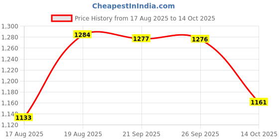 amazon.in Bnf® Laptop DDR4 RAM to Desktop Adapter Card Memory Tester DIMM to DDR4 Converter| Memory (RAM)| Computer Components & Parts Price History Graph from 17 Aug 2025 to 14 Oct 2025