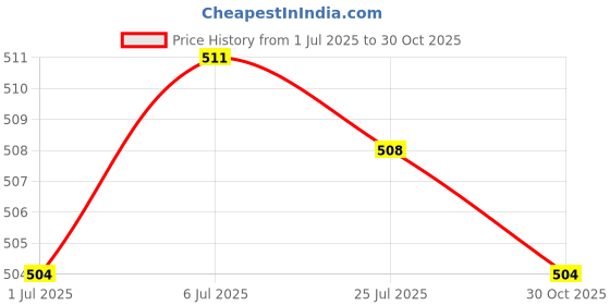 amazon.in BNF® Laptop Hard Drive Caddy Cover with Screw for DELL LATITUDE E4310 Black|Computers/Tablets & Networking | Drives, Storage & Blank Media | Drive Bay Caddies|1 X Hard Disk Cover1 X Screw Price History Graph from 1 Jul 2025 to 30 Oct 2025