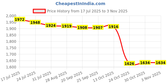 amazon.in bnf® Lash Mannequin Head Stable Professional Soft Touch Flat for Beginners Makeup Health & Beauty |Salon & Spa Equipment |Hair & Makeup Mannequins Price History Graph from 17 Jul 2025 to 2 Nov 2025