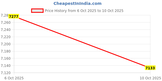amazon.in BNF® LAT Pull Down Bar Lightweight Home Gym Strength Training Pulldown Attachment-Sporting Goods-Fitness Running & Yoga-Strength Training-Home Gym Attachments-1 LAT Pulldown Bar Price History Graph from 6 Oct 2025 to 10 Oct 2025
