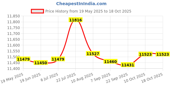 amazon.in bnf® LAT Pull Down Bar Nonslip Equipment for Arm Lifting Weight Lifting Exerciser | Fitness, Running & Yoga | Strength Training | Pull Up Bars Price History Graph from 19 May 2025 to 16 Oct 2025