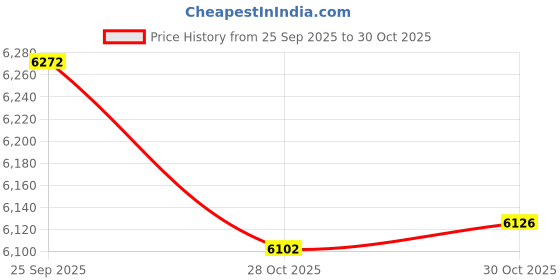 amazon.in bnf® LAT Pull Down Bar Removable Cable Attachment for Weight Loss Muscle Building|1 Set LAT Pull Down Bar|Home Gym Attachments| Fitness Running & Yoga Price History Graph from 25 Sep 2025 to 30 Oct 2025