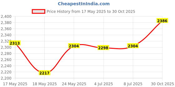 amazon.in bnf® Latch DIY Rug Making Kit Butterfly Handmade for Christmas Kids Crafts | Needlecrafts & Yarn | Rug Making | Latch Hooking | Latch Hooking Kits Price History Graph from 17 May 2025 to 30 Oct 2025