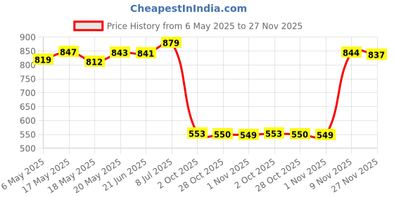 amazon.in bnf® Latch Hook Cushion Kits for DIY Pillow Cover Rug Hooking Needlework 37x37cm Crafts | Needlecrafts & Yarn | Rug Making | Latch Hooking | Latch Hooking Kits Price History Graph from 6 May 2025 to 27 Nov 2025
