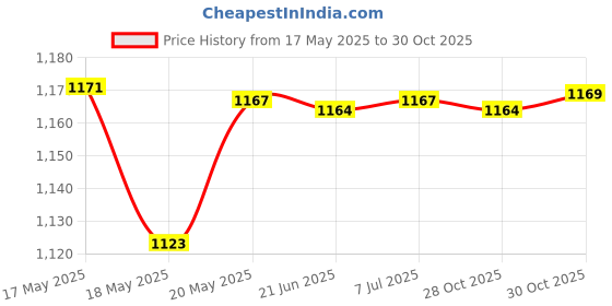 amazon.in bnf® Latch Hook Cushion Kits for DIY Pillow Cover Rug Hooking Needlework 50x50cm Crafts | Needlecrafts & Yarn | Rug Making | Latch Hooking | Latch Hooking Kits Price History Graph from 17 May 2025 to 30 Oct 2025