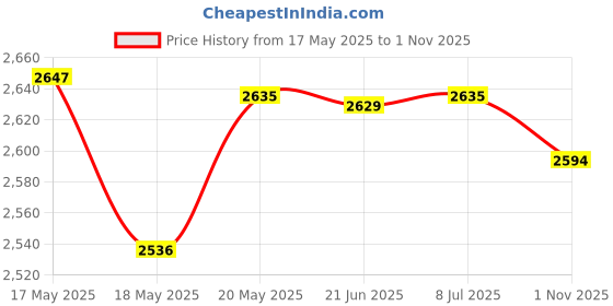 amazon.in bnf® Latch Hook Embroidery Kits Cushion Blank Pillowcase DIY Craft Green car Crafts | Needlecrafts & Yarn | Rug Making | Latch Hooking | Latch Hooking Kits Price History Graph from 17 May 2025 to 1 Nov 2025