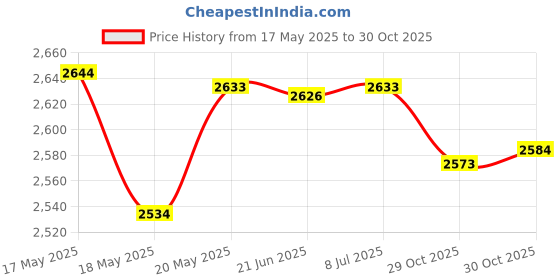 amazon.in bnf® Latch Hook Embroidery Kits Cushion Blank Pillowcase DIY Craft Train Crafts | Needlecrafts & Yarn | Rug Making | Latch Hooking | Latch Hooking Kits Price History Graph from 17 May 2025 to 30 Oct 2025