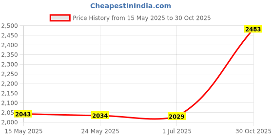 amazon.in bnf® Latch Hook Kits Christmas Motif Rug Carpet Cushion Making Xmas Tree White Crafts | Needlecrafts & Yarn | Rug Making | Latch Hooking | Latch Hooking Kits Price History Graph from 15 May 2025 to 30 Oct 2025