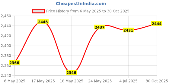 amazon.in bnf® Latch Hook Kits DIY Pattern Pillow Making Package 43x43cm Tiger White Crafts | Needlecrafts & Yarn | Rug Making | Latch Hooking | Latch Hooking Kits Price History Graph from 6 May 2025 to 30 Oct 2025