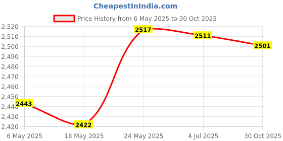 amazon.in bnf® Latch Hook Kits DIY Pattern Pillow Making Package 43x43cm Wolf Crafts | Needlecrafts & Yarn | Rug Making | Latch Hooking | Latch Hooking Kits Price History Graph from 6 May 2025 to 30 Oct 2025