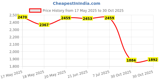 amazon.in bnf® Latch Hook Kits Pillow Case Cushion Cover Making Kit 17x17" Blooming Flowers Crafts | Needlecrafts & Yarn | Rug Making | Latch Hooking | Latch Hooking Kits Price History Graph from 17 May 2025 to 30 Oct 2025