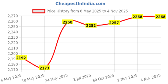 amazon.in bnf® Latch Hook Kits Pillow Cushion Making Package for Women Men ZD517 Crafts | Needlecrafts & Yarn | Rug Making | Latch Hooking | Latch Hooking Kits Price History Graph from 6 May 2025 to 30 Oct 2025