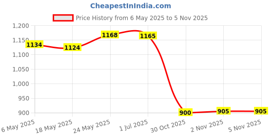 amazon.in bnf® Latch Hook Kits Round Rug Canvas Handmade Needlework Supplies Butterfly Crafts | Needlecrafts & Yarn | Rug Making | Latch Hooking | Latch Hooking Kits Price History Graph from 6 May 2025 to 5 Nov 2025
