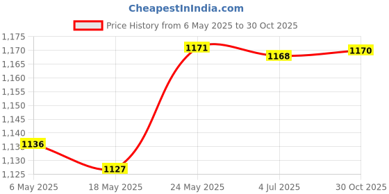 amazon.in bnf® Latch Hook Kits Round Rug Canvas Handmade Needlework Supplies Crown Crafts | Needlecrafts & Yarn | Rug Making | Latch Hooking | Latch Hooking Kits Price History Graph from 6 May 2025 to 30 Oct 2025