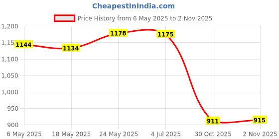 amazon.in bnf® Latch Hook Kits Round Rug Canvas Handmade Needlework Supplies Strawberry Crafts | Needlecrafts & Yarn | Rug Making | Latch Hooking | Latch Hooking Kits Price History Graph from 6 May 2025 to 30 Oct 2025