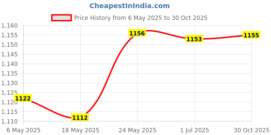 amazon.in bnf® Latch Hook Kits Round Rug Making Package for Beginners Adults Baskeball Crafts | Needlecrafts & Yarn | Rug Making | Latch Hooking | Latch Hooking Kits Price History Graph from 6 May 2025 to 30 Oct 2025
