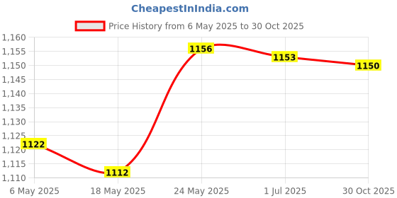 amazon.in bnf® Latch Hook Kits Round Rug Making Package for Beginners Adults Football Crafts | Needlecrafts & Yarn | Rug Making | Latch Hooking | Latch Hooking Kits Price History Graph from 6 May 2025 to 30 Oct 2025