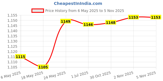 amazon.in bnf® Latch Hook Kits Round Rug Making Package for Beginners Adults The Union Jack Crafts | Needlecrafts & Yarn | Rug Making | Latch Hooking | Latch Hooking Kits Price History Graph from 6 May 2025 to 30 Oct 2025