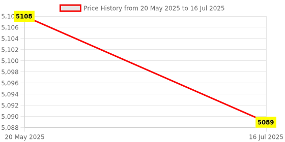 amazon.in bnf® Latch Hook Kits with Basic Tool and Instruction for Rug Making Cat & Flower | Latch Hooking Kits | Latch Hooking | Rug Making | Needlecrafts & Yarn Price History Graph from 20 May 2025 to 16 Jul 2025