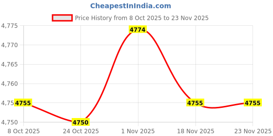 amazon.in Bnf® Latch Hook Kits with Basic Tools Handmade Carpet Pillowcase - Wolf Pattern | Needlecrafts & Yarn | Rug Making | Latch Hooking | Latch Hooking Kits Price History Graph from 8 Oct 2025 to 22 Nov 2025