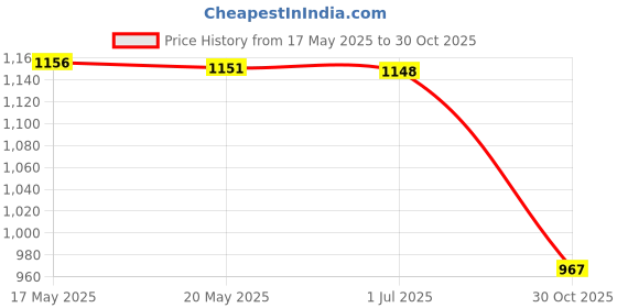 amazon.in bnf® Latch Hook Rug Canvas Tool Knitting Kit 1 Piece for Adults Pillow Embroidery 100x100cm |Crafts | Needlecrafts & Yarn | Rug Making | Latch Hooking | Latch Hooking Kits Price History Graph from 17 May 2025 to 30 Oct 2025
