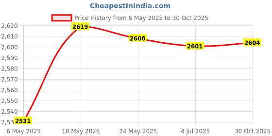 amazon.in bnf® Latch Hook Rug Kit DIY Carpet Craft Decoration Rug Making Kit Football Crafts | Needlecrafts & Yarn | Rug Making | Latch Hooking | Latch Hooking Kits Price History Graph from 6 May 2025 to 30 Oct 2025