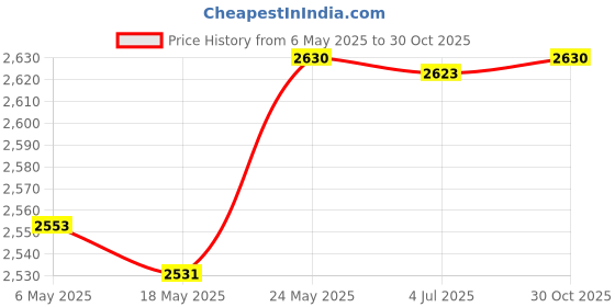 amazon.in bnf® Latch Hook Rug Kit DIY Carpet Craft Decoration Rug Making Kit Rose Flower Crafts | Needlecrafts & Yarn | Rug Making | Latch Hooking | Latch Hooking Kits Price History Graph from 6 May 2025 to 30 Oct 2025