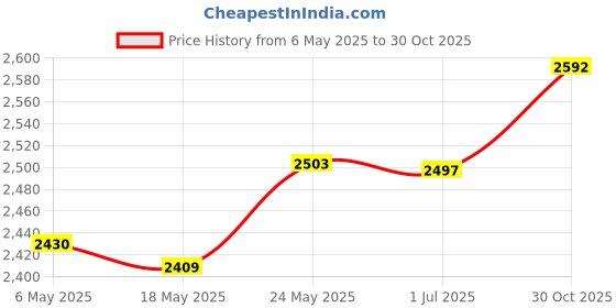 amazon.in bnf® Latch Hook Rug Kit DIY Carpet Craft Decoration Rug Making Kit Yellow Flower Crafts | Needlecrafts & Yarn | Rug Making | Latch Hooking | Latch Hooking Kits Price History Graph from 6 May 2025 to 30 Oct 2025