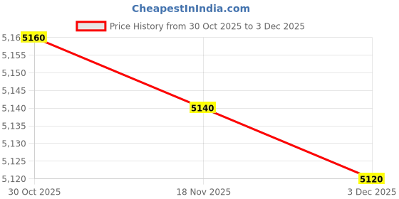 amazon.in Bnf® Latch Hook Rug Kit DIY Carpet Craft Rug Making Kit Sunflower + Rose Flower | Needlecrafts & Yarn | Rug Making | Latch Hooking | Latch Hooking Kits Price History Graph from 30 Oct 2025 to 3 Dec 2025