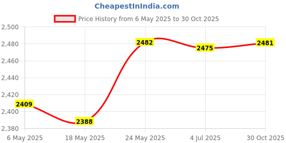 amazon.in bnf® Latch Hook Rug Kit DIY Embroidery Needlework Cushion Pillow Mat Blue Bear Crafts | Needlecrafts & Yarn | Rug Making | Latch Hooking | Latch Hooking Kits Price History Graph from 6 May 2025 to 30 Oct 2025