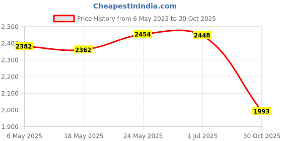 amazon.in bnf® Latch Hook Rug Kit DIY Embroidery Needlework Cushion Pillow Mat Flower 1 Crafts | Needlecrafts & Yarn | Rug Making | Latch Hooking | Latch Hooking Kits Price History Graph from 6 May 2025 to 30 Oct 2025