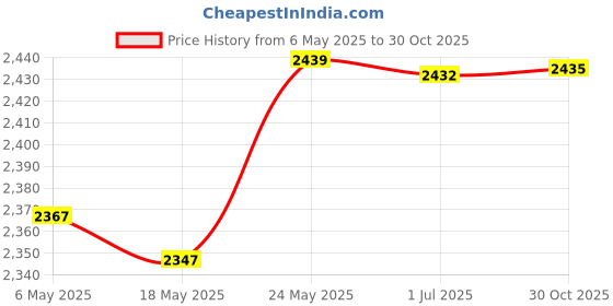 amazon.in bnf® Latch Hook Rug Kit DIY Embroidery Needlework Cushion Pillow Mat Panda Crafts | Needlecrafts & Yarn | Rug Making | Latch Hooking | Latch Hooking Kits Price History Graph from 6 May 2025 to 30 Oct 2025