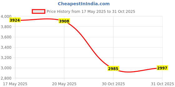 amazon.in bnf® Latch Hook Rug Kits Crocheting Carpet Unfinished Tapestry Door Mat for Craft |Crafts | Needlecrafts & Yarn | Rug Making | Latch Hooking | Latch Hooking Kits Price History Graph from 17 May 2025 to 31 Oct 2025