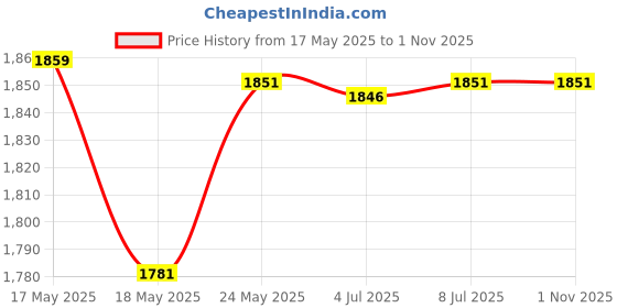 amazon.in bnf® Latch Hook Rug Kits Crocheting Sewing Craft Tool Puppy in red Crafts | Needlecrafts & Yarn | Rug Making | Latch Hooking | Latch Hooking Kits Price History Graph from 17 May 2025 to 31 Oct 2025
