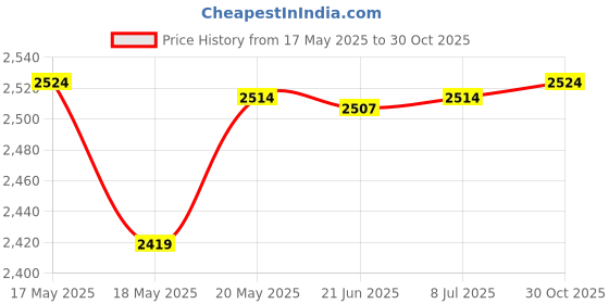 amazon.in bnf® Latch Hook Rug Kits Handmade Doormat Tapestry for Adults and Kids Home Decor Crafts | Needlecrafts & Yarn | Rug Making | Latch Hooking | Latch Hooking Kits Price History Graph from 17 May 2025 to 30 Oct 2025