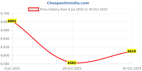 amazon.in bnf® Latch Hook Rug Kits Mat DIY Needlework Embroidery Carpet Maple Leaf Crafts | Needlecrafts & Yarn | Rug Making | Latch Hooking | Latch Hooking Kits Price History Graph from 6 Jul 2025 to 30 Oct 2025