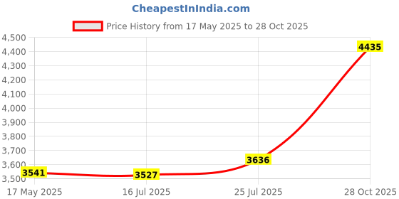 amazon.in bnf® Latch Hook Rug Kits with Basic Tools DIY Home Ornaments - Puppy and Wolf | Latch Hooking Kits | Latch Hooking | Rug Making | Needlecrafts & Yarn Price History Graph from 17 May 2025 to 28 Oct 2025