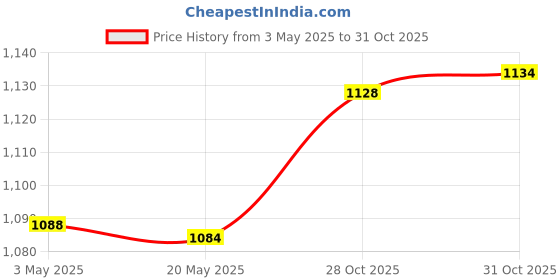 amazon.in bnf® Latch Hook Tool Set Mesh Canvas Carpet Hook for Carpet Art Crafts Rug Making Purple | Needlecrafts & Yarn | Rug Making | Latch Hooking | Latch Hooking Kits Price History Graph from 3 May 2025 to 31 Oct 2025