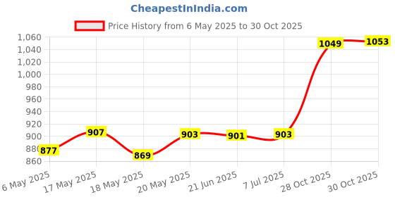 amazon.in bnf® Latch Hooking Rug Cover DIY Cross Stitch Cushions Mat Handcraft for Beginner Crafts | Needlecrafts & Yarn | Rug Making | Latch Hooking | Latch Hooking Kits Price History Graph from 6 May 2025 to 30 Oct 2025