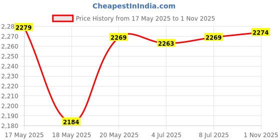 amazon.in bnf® Latch Hooking Rug Kits Embroidery Carpet W/Printed Canvas Pink Flower Crafts | Needlecrafts & Yarn | Rug Making | Latch Hooking | Latch Hooking Kits Price History Graph from 17 May 2025 to 1 Nov 2025
