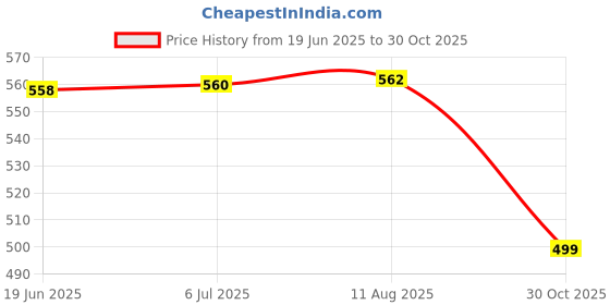 amazon.in bnf® Lawn Mower Handle Bolt Lawnmower Handle Wing Nut for Most Lawn Mower Machine | Home & Garden Price History Graph from 19 Jun 2025 to 30 Oct 2025
