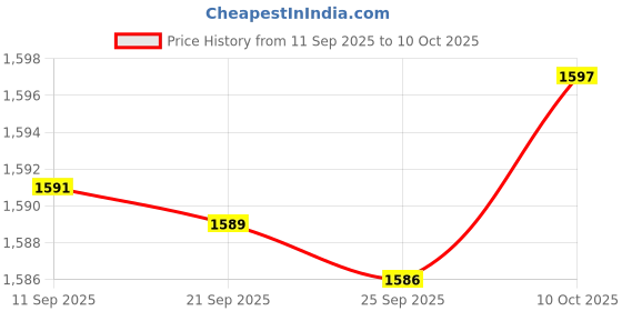 amazon.in Bnf® Lawn Mower Lever Handle Control Switch Handle for Electric Petrol Lawnmowers with Cable | Home & Garden Price History Graph from 11 Sep 2025 to 10 Oct 2025