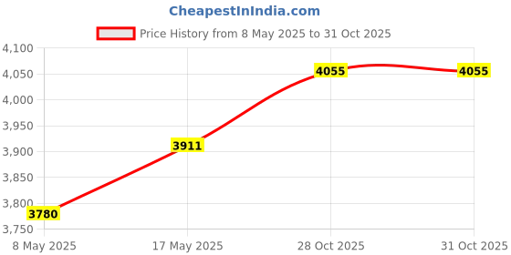 amazon.in Bnf® LCD Display 5Z0920825H for VW Fox 2003-2011 Easily Install Professional Parts & Accessories | Car & Truck Parts | Gauges | Instrument Clusters Price History Graph from 8 May 2025 to 28 Oct 2025